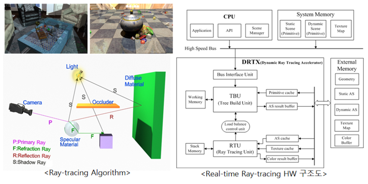 Ray-tracing algorithm and hardware research