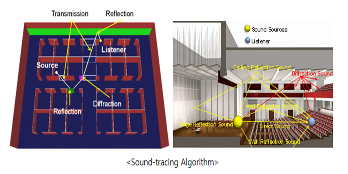 Sound-tracing algorithm research